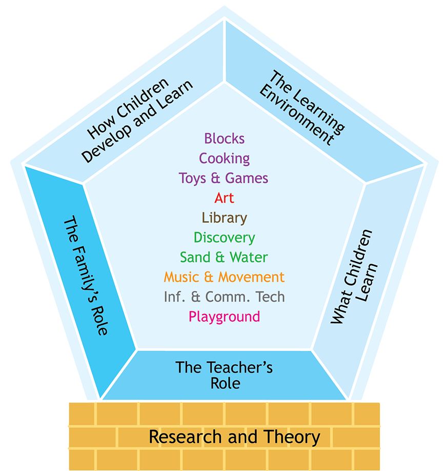 Creative Curriculum